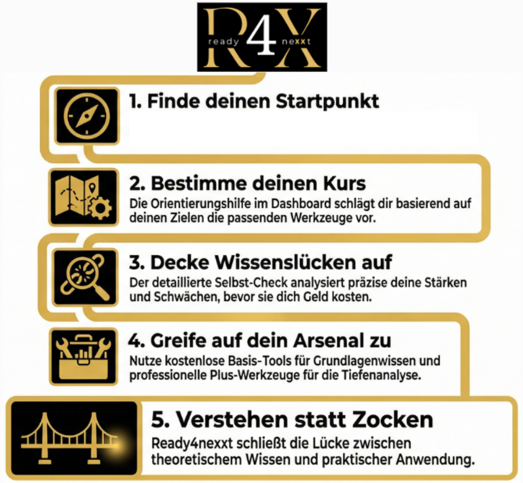 Fünf Schritte durch Ready4nexxt vom Startpunkt bis zur praktischen Anwendung.